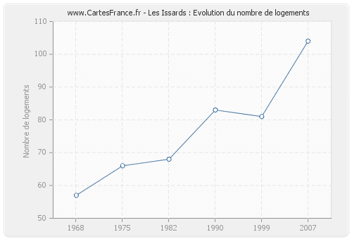 Les Issards : Evolution du nombre de logements